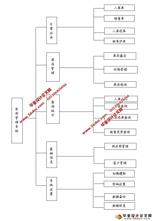 医院医药管理系统的设计与实现(JSP,SQLServer)