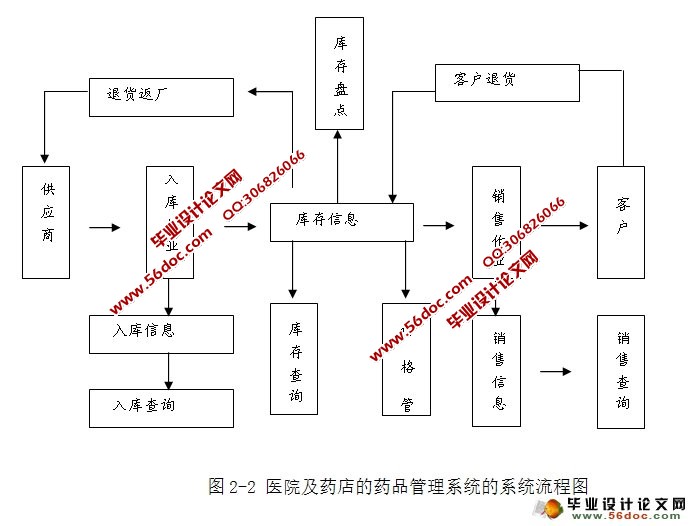 医院医药管理系统的设计与实现(JSP,SQLServer)