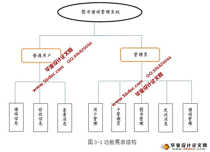 图书借阅管理系统的设计实现(SSH,MySQL)