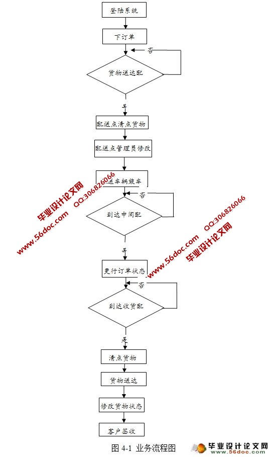 基于WEB服务的物流配送系统开发(JSP,MySQL)