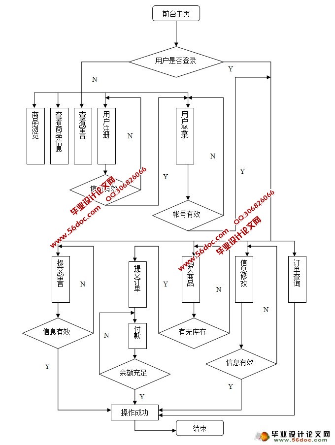 网上购物商城系统的设计与实现(JSP,MySQL)