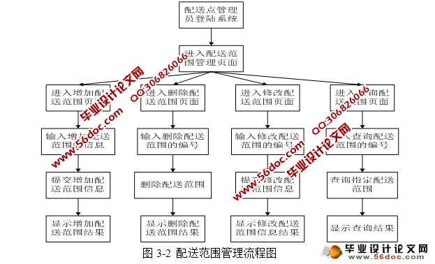 物流配送管理系统的设计(MyEclipse,MySQL)