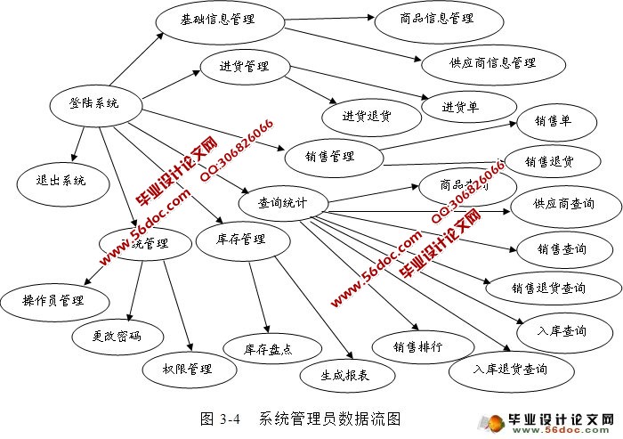 小型超市管理系统的设计与开发(JSP,MySQL)