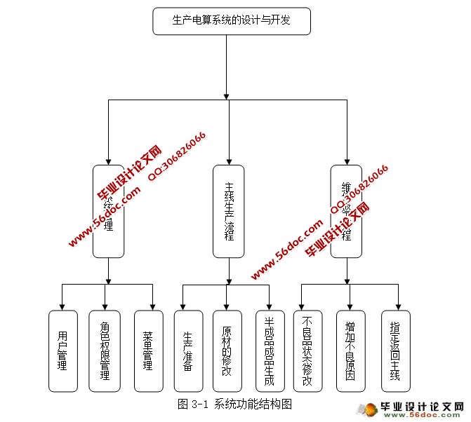 生产电算系统的设计与开发(JSP,Oracle)