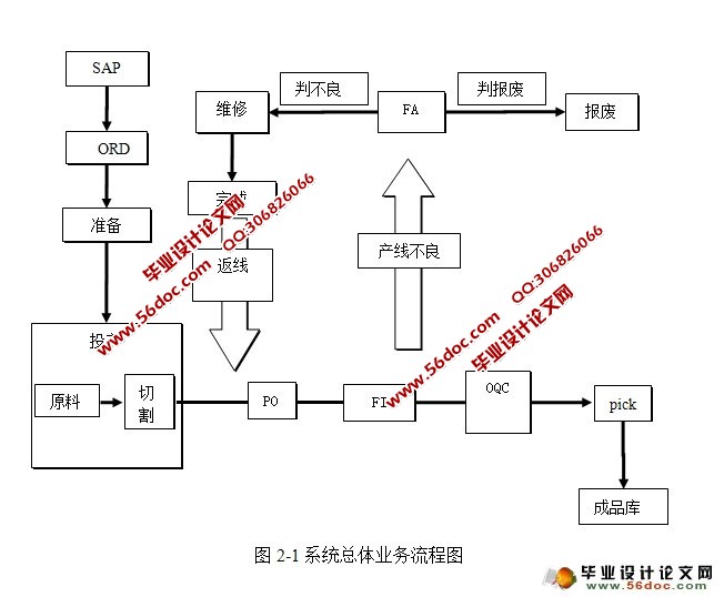 生产电算系统的设计与开发(JSP,Oracle)