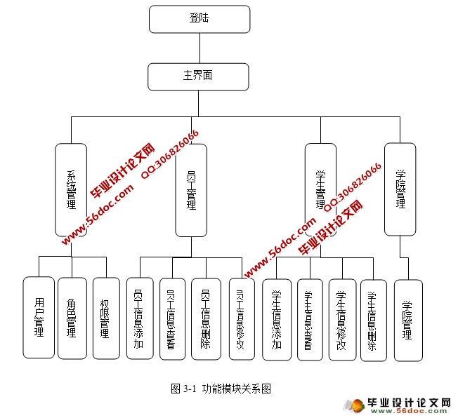 高校学生信息管理系统的设计与实现(SSH,MySQL)