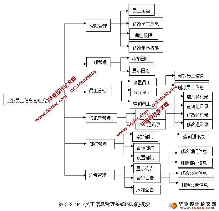 企业员工信息管理系统的设计与实现(JSP,MySQL)