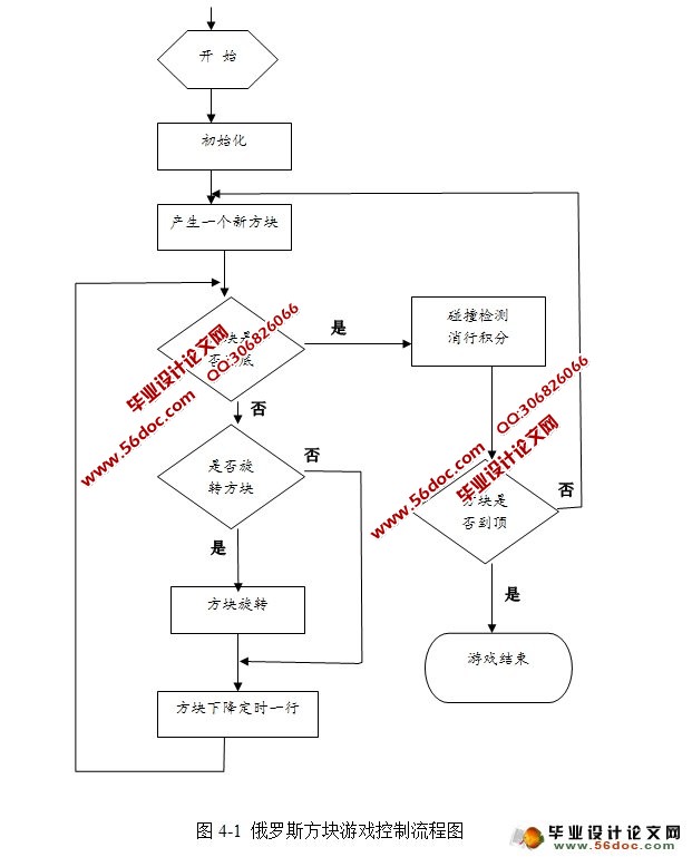 俄罗斯方块的设计与实现