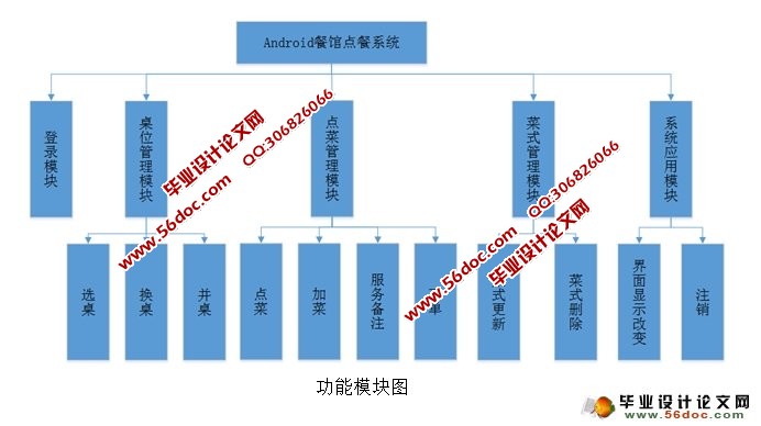 基于安卓Android平台餐馆点餐订餐系统的设计与实现(SQLite)
