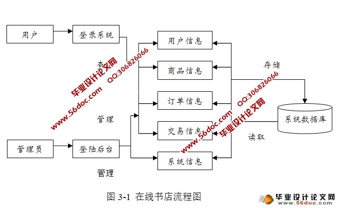 基于MVC模式的在线书店的设计与实现(JSP,MySQL)