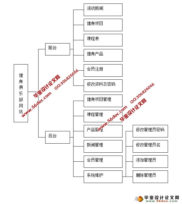 健身俱乐部网站设计与实现(MySQL,SQLServer)(含录像)