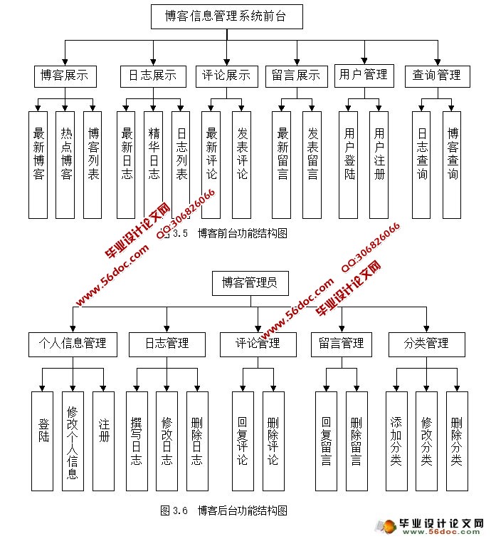 博客信息管理系统的设计与开发(JSP,SQLServer)(含录像)