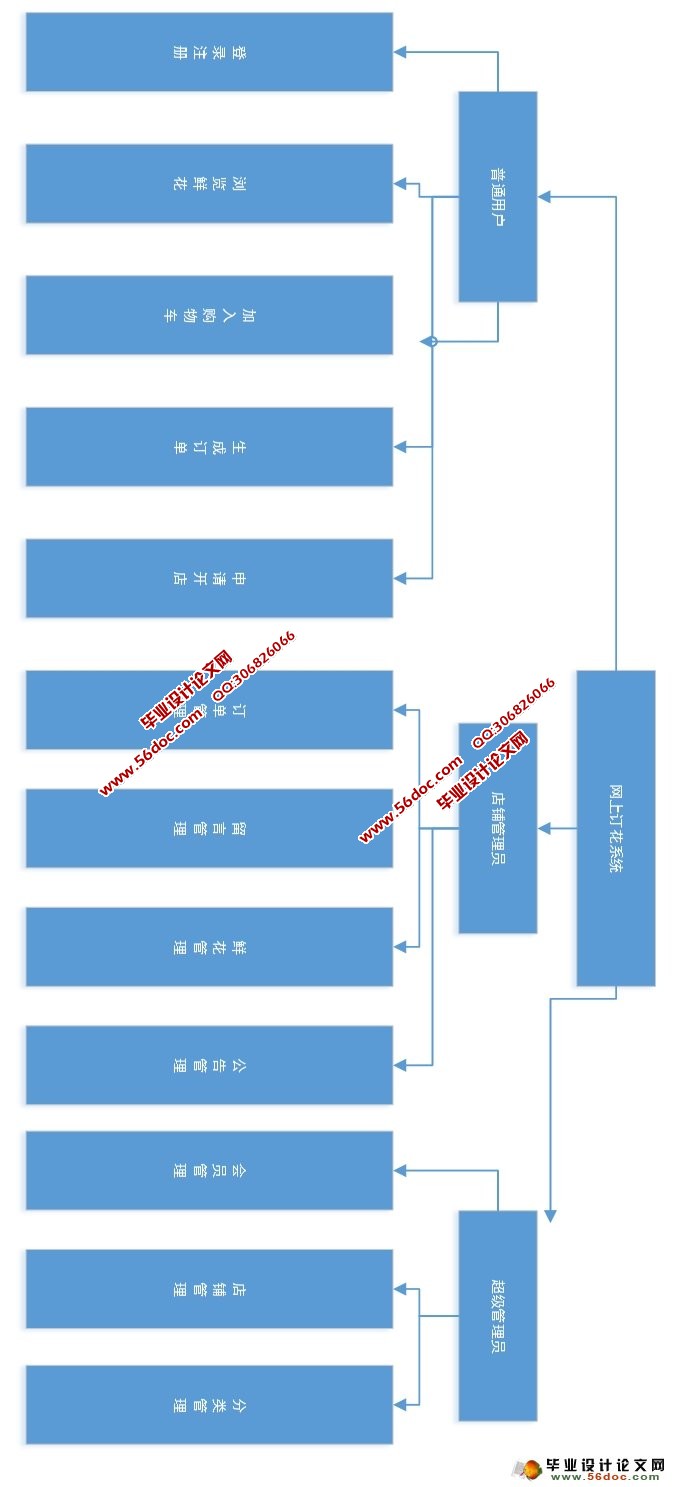 鲜花网上订购系统的设计与实现(MySQL)