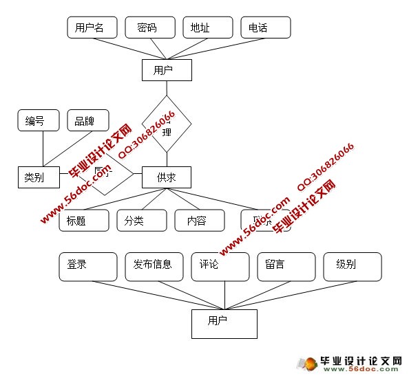 都市供求信息网站管理系统的设计(MySQL)(含录像)