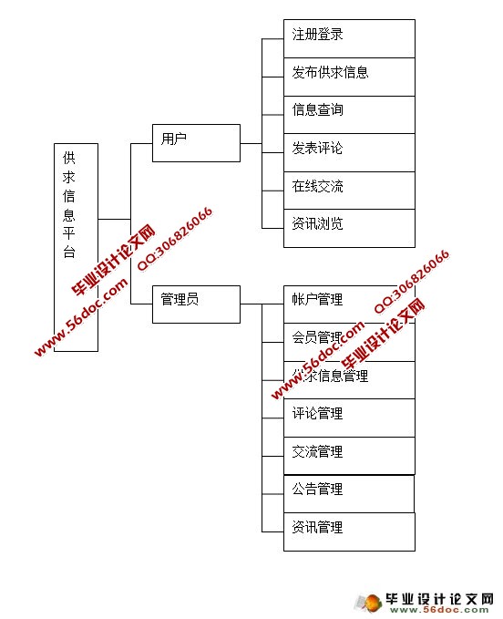 都市供求信息网站管理系统的设计(MySQL)(含录像)