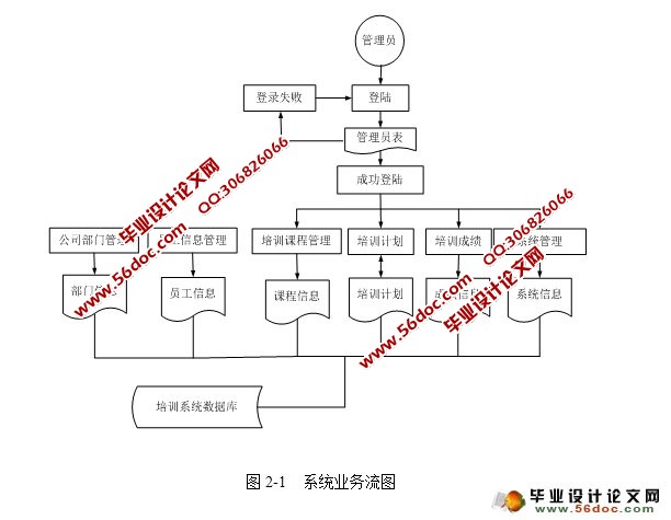 企业员工培训管理系统的设计与实现(SQLServer)(含录像)