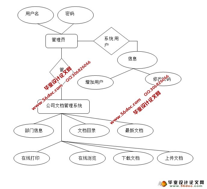 公司文档文件管理系统的设计与实现(SQLServer)