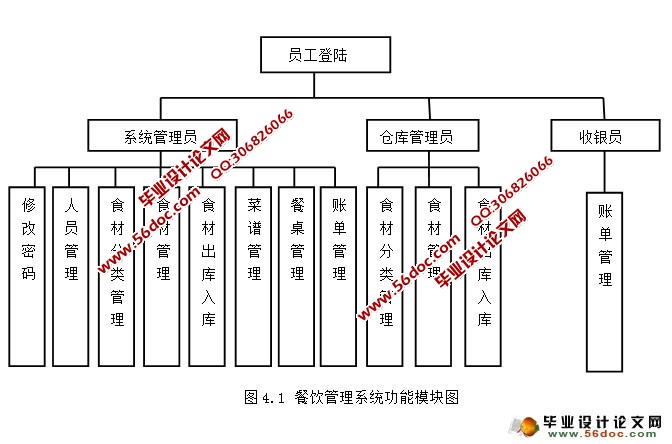 酒店餐饮管理系统的设计与实现(MySQL)