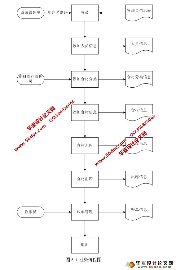 酒店餐饮管理系统的设计与实现(MySQL)
