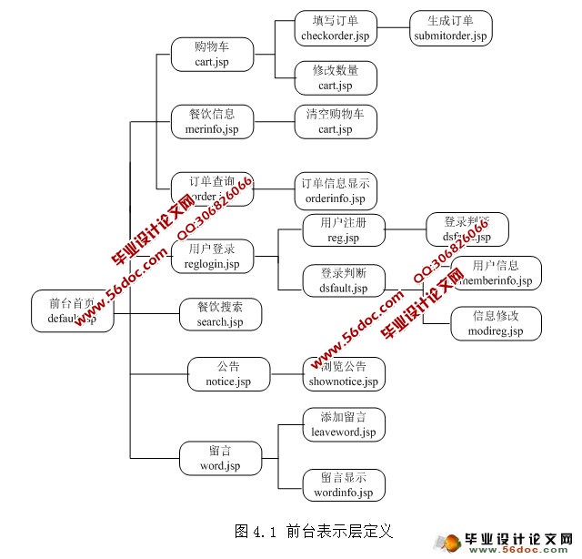 基于JSP网上订餐管理系统的设计与实现(MySQL)