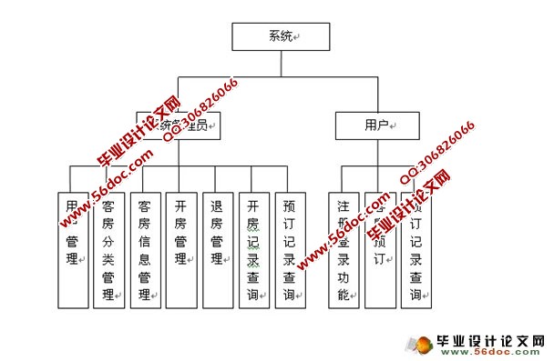 酒店客房管理系统的设计与实现(JSP,SSH,MySQL)(含录像)