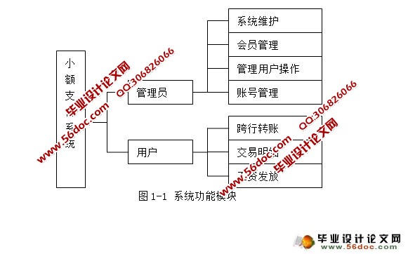 基于JAVA小额支付系统管理平台的设计与实现(SQLServer)