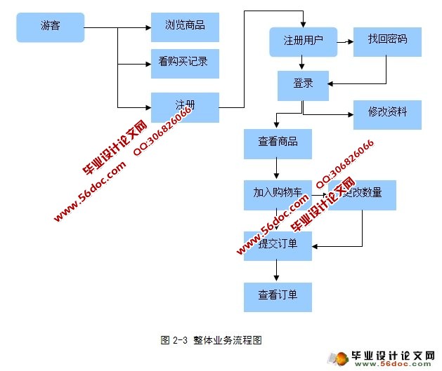 零食销售店系统的设计与实现(Struts2,Hibernate,MySQL)
