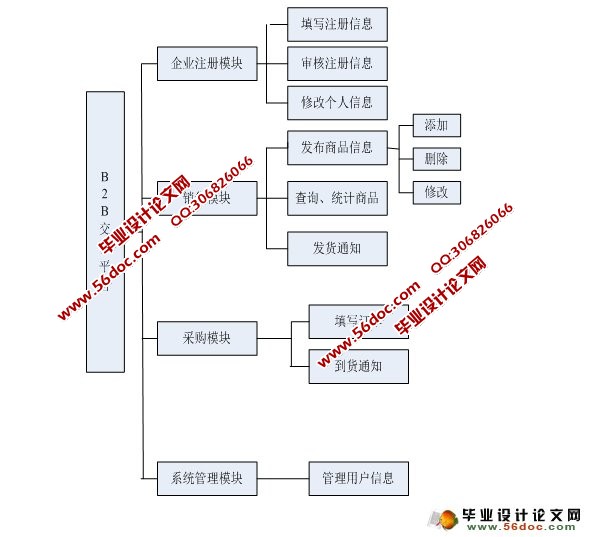 B2B电子商务网站的设计与实现(SQLserver)