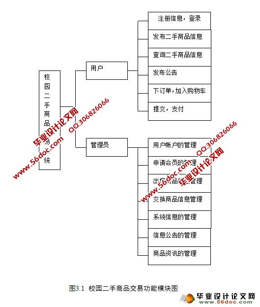 校园二手商品交易平台的设计与实现(JSP,SQL)