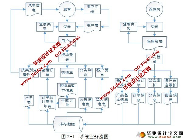 汽车销售管理系统的设计与实现(JSP,SQL)