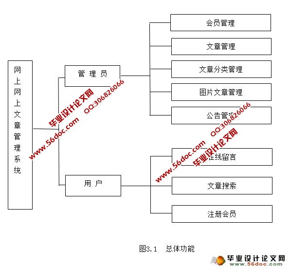 基于Struts技术的文章管理系统设计(Sturts,MySQL)