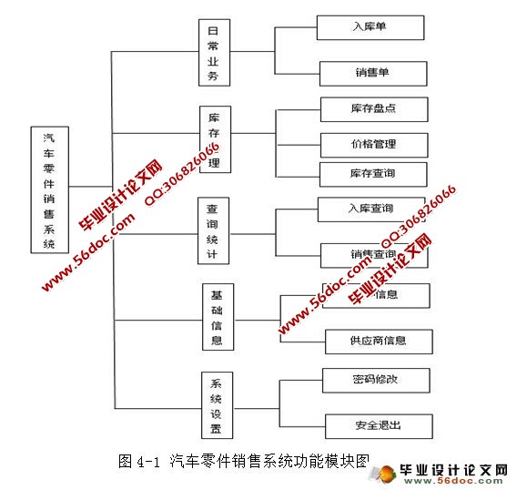 汽车零件(配件)销售管理系统的设计与实现(JSP,SQL)