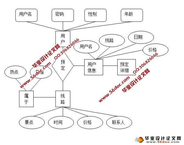 旅游网站(旅游信息管理系统)的设计与实现(SQL)