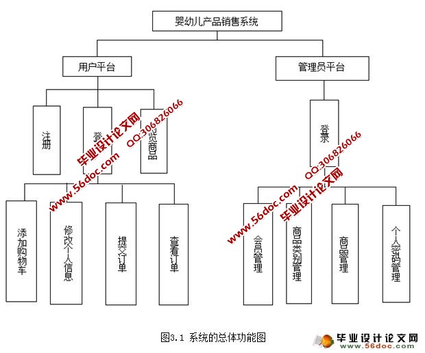 基于SSH婴幼儿产品销售系统设计(Struts2,Spring2,Hibernate3,Oracle)