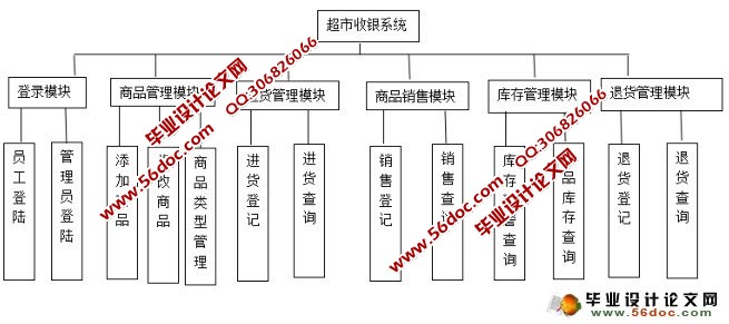 超市收银系统的设计与实现(Myeclipse,SQL)