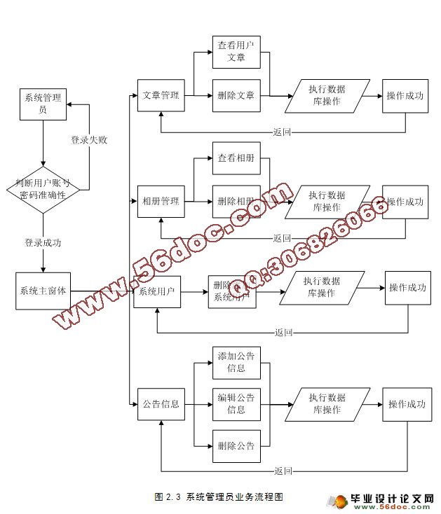 多用户博客系统的设计与实现(SQL)(含录像)