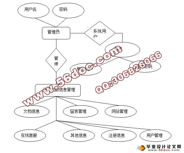 公司内部信息系统的设计与实现(JSP,SQLserver)(含录像)