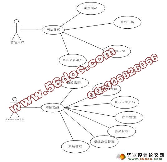 校园拍拍购物网的设计与实现(JSP,MySQL)(含录像)