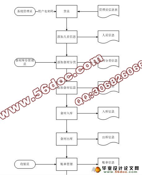万家酒楼餐饮管理系统的设计与实现(JSP,MySQL)