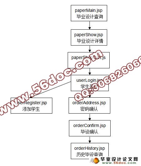毕业设计管理系统的设计与实现(MyEclipse,MySQL)(