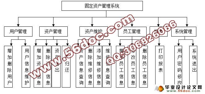 基于JSP固定资产管理系统的设计(SSH,MySQL)(含录像)