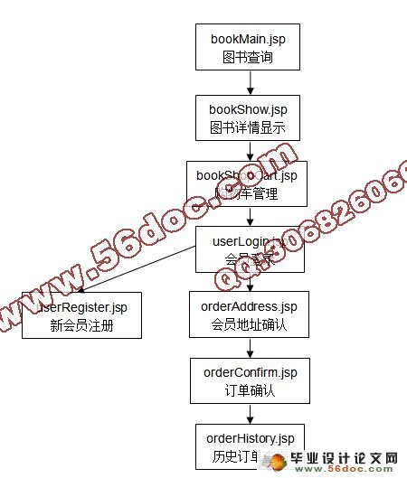 基于Struts网上书店的设计与实现(MySQL)(含录像)