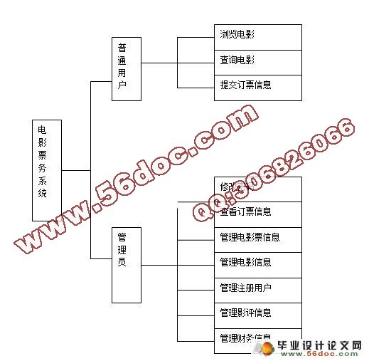 基于SSH2的电影票务系统的设计与实现(MySQL)(含录像)
