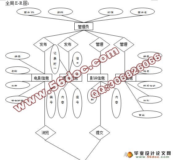 基于SSH2的电影票务系统的设计与实现(MySQL)(含录像)