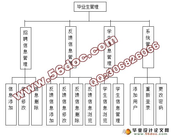 毕业生管理系统的设计与实现(MySQL)(含录像)