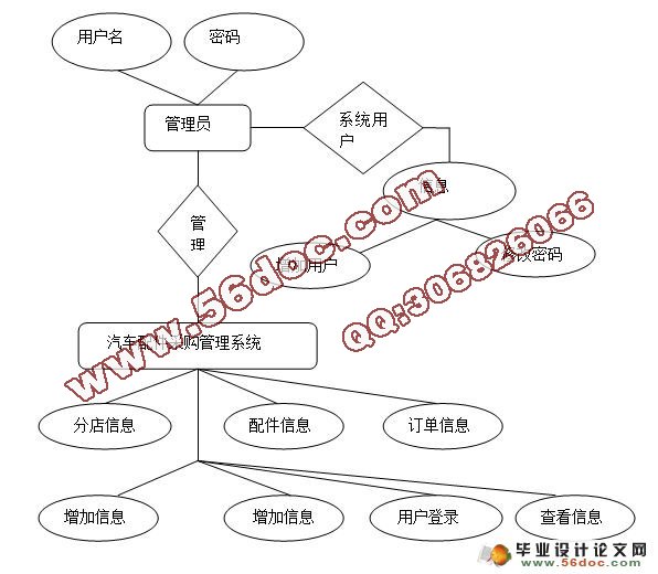 4S店汽车配件采购系统的分析与设计(MySQL)(含录像)