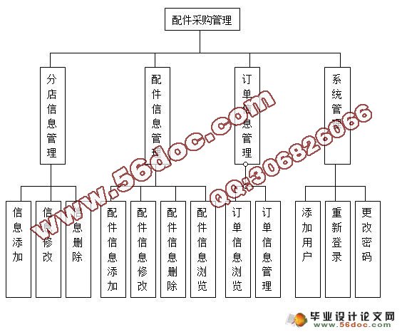 4S店汽车配件采购系统的分析与设计(MySQL)(含录像)