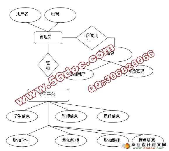 3G移动学习平台设计与实现(MySQL)(含录像)
