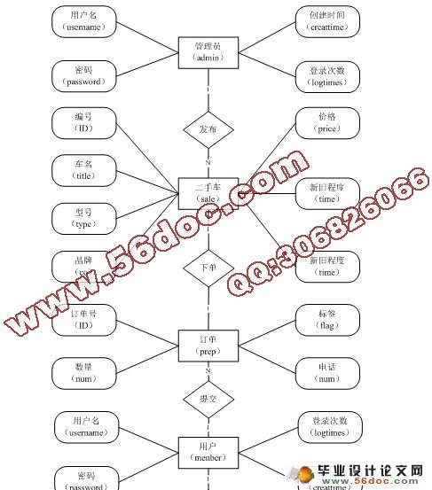 基于JSP技术的二手机动车交易网站的设计与实现