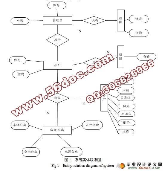 学生宿舍资产管理系统的设计与实现(MyEclipse,Jcreator,Oracle)(附答辩)